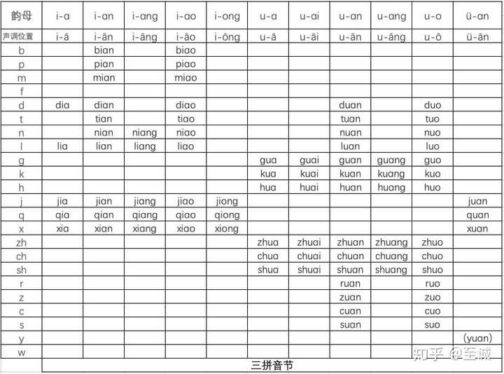 汉语拼音是如何产生的,为什么"的啊"为"大"西一袄"为"小,其中有