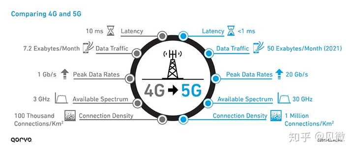 从专业角度讲,为什么需要开展 5g 而不是继续提升 4g?