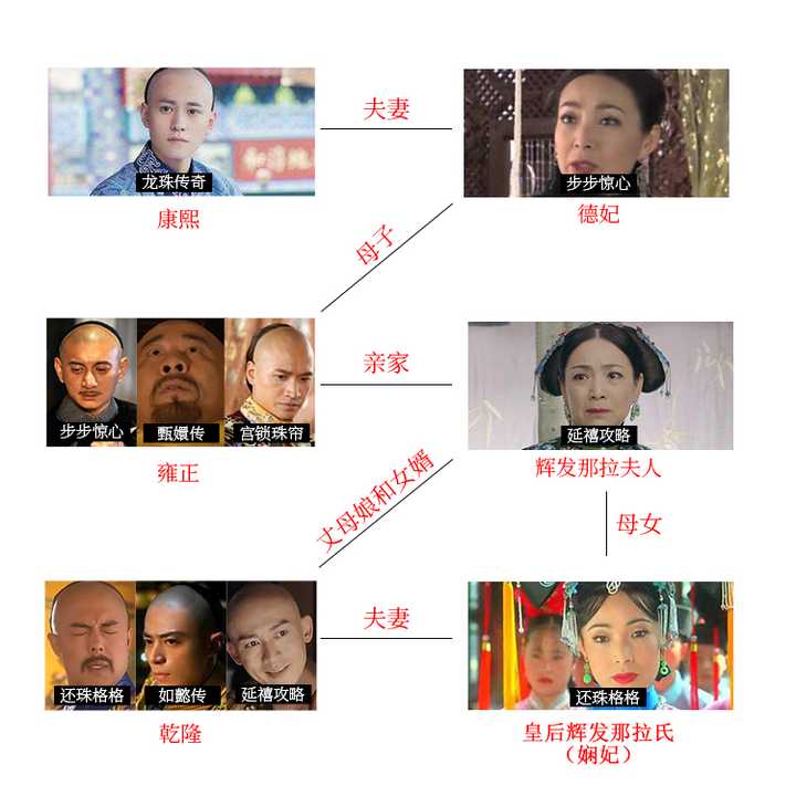 如何串联起《还珠格格》《甄嬛传》《如懿传》《延禧攻略》?