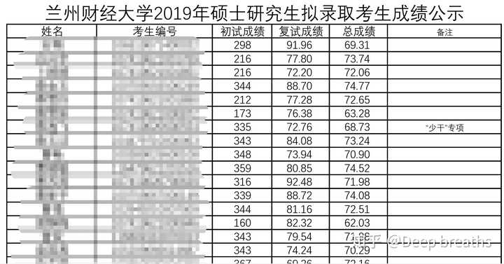 2019年兰州财经大学拟录取分数线部分截图