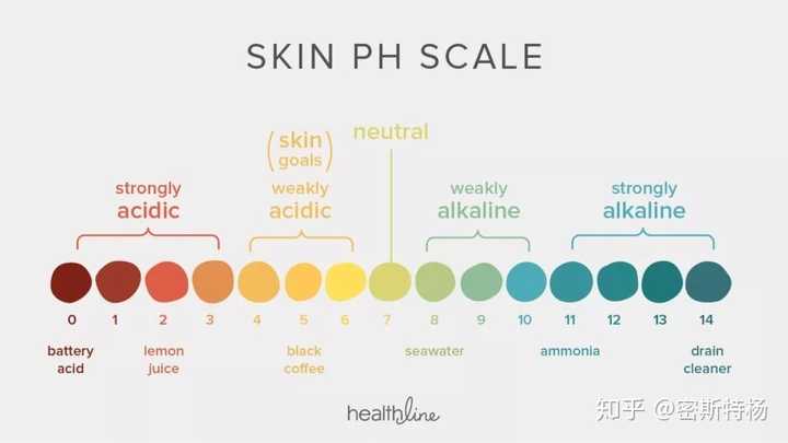 人的面部皮肤呈弱酸性,ph值在4.5到6之间.