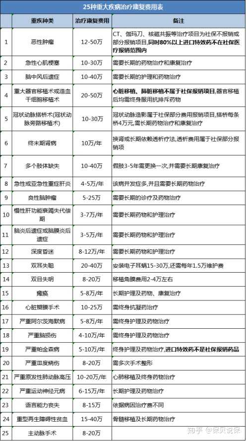 1.报销额度有限制 像我同学得的肺癌,一场治疗下来,12-50万.