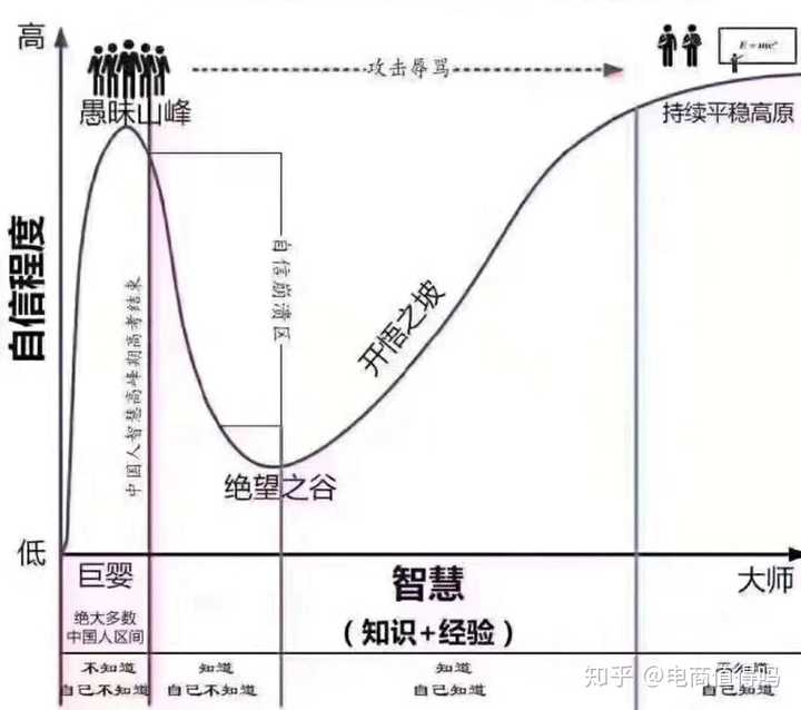 邓宁-克鲁格心理效应(dunning-kruger effect)