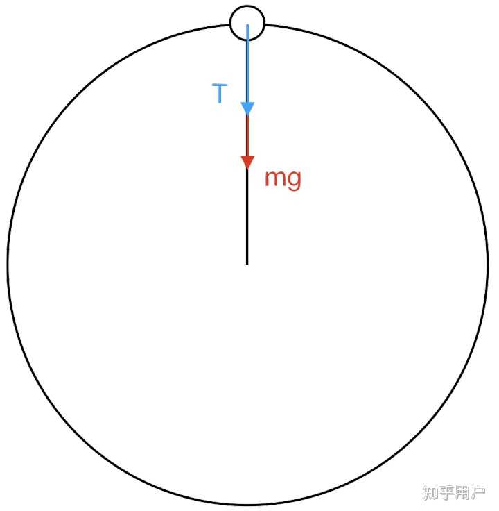 圆周运动绳模型在最高点突然受到向下的力,绳子拉力怎么变?