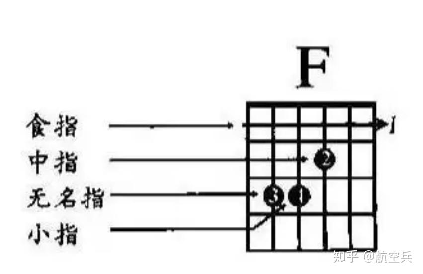 就拿f和弦来说吧,3,4,5弦分别是中指,无名指和小指按住,食指是横按1品