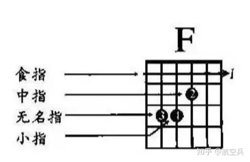 举个例子,就拿f和弦来说吧,3,4,5弦分别是中指,无名指和小指按住