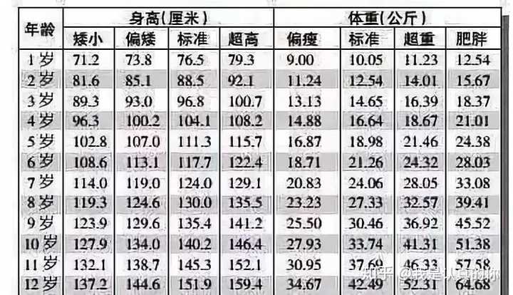 身高标准对照表 1-12岁男孩身高体重表 1,先天性基因因素 跟父母亲的