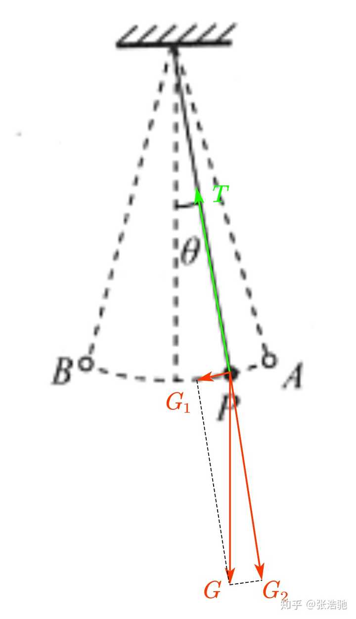 单摆的受力分析