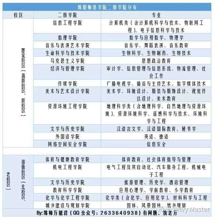 绵阳师范学院哪些专业在新校区?