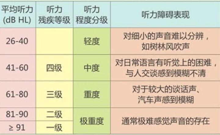 听力分级对照表