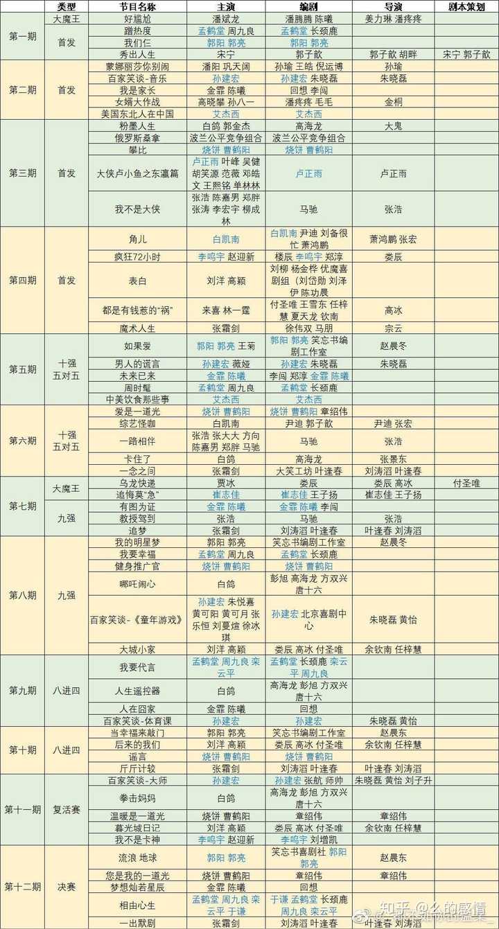 如何看待《欢乐喜剧人第六季》决赛孟鹤堂周九良被金霏陈曦淘汰 .