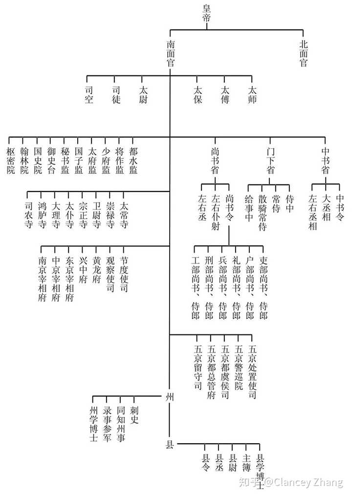 为什么要设置三省六部制,取代秦汉到魏晋时期的九品中正制呢?