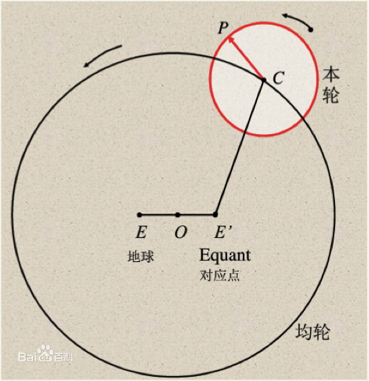 任何椭圆都可以用均轮和本轮构成么?