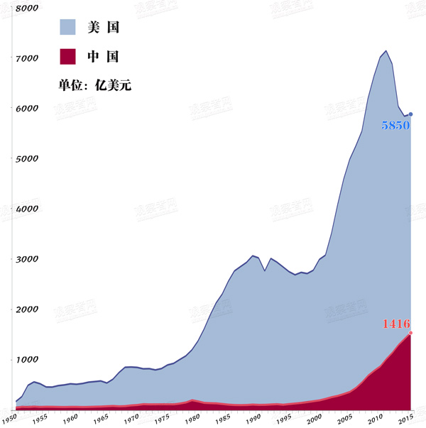 如何评价美国2018年7000亿的军费预算