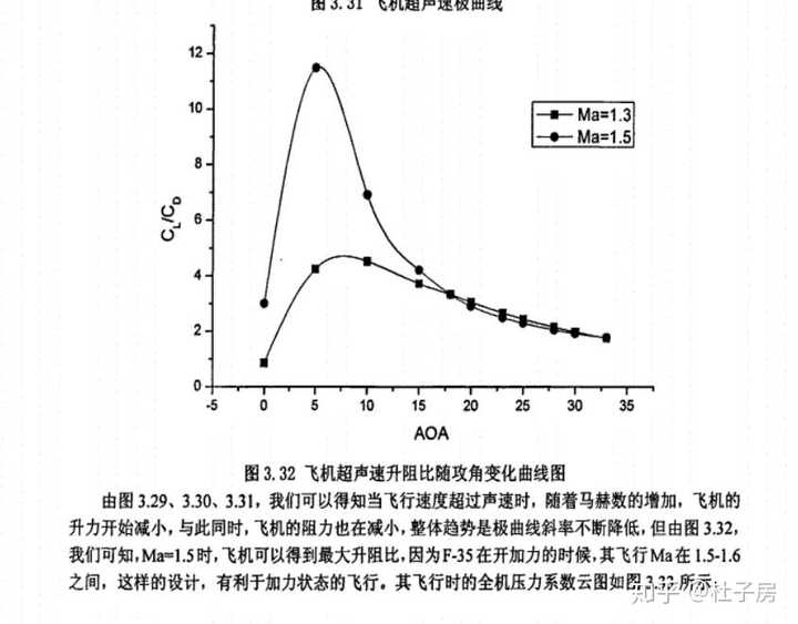 5马赫升阻比cl/cd曲线也长这样(当然不同机型气动特性差异极大,这样