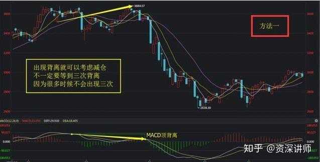 如何判断顶背离和底背离,以macd为例,具体步骤是?