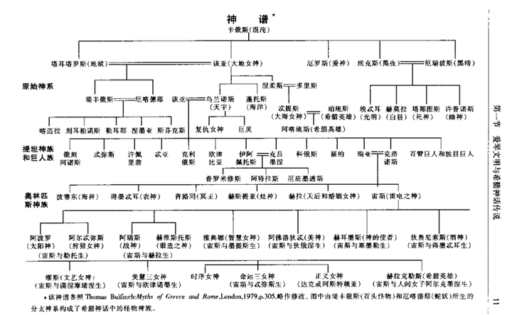 这种思想能够追溯到黑暗时代,我们能从赫西俄德的《神谱》中看到一点