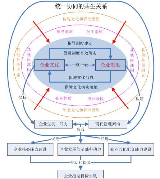 管理制度与企业文化的关系