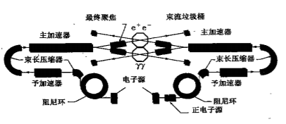 正负电子-γ光子对撞机示意图