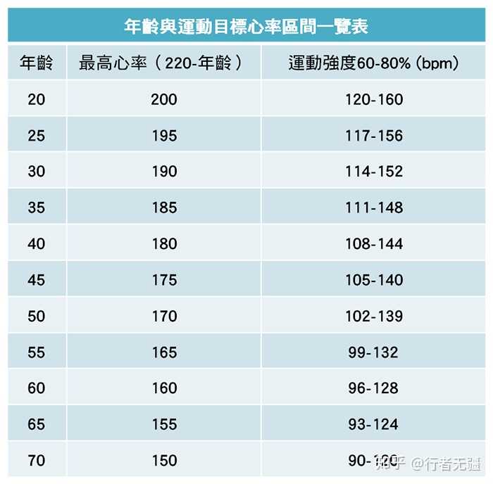 结合下图的心率对照表 在区间内 可以做一些变速运动 就可以咯 编辑