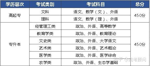中国传媒大学普通高校本科招生专业选考科目要求3+1+2模式