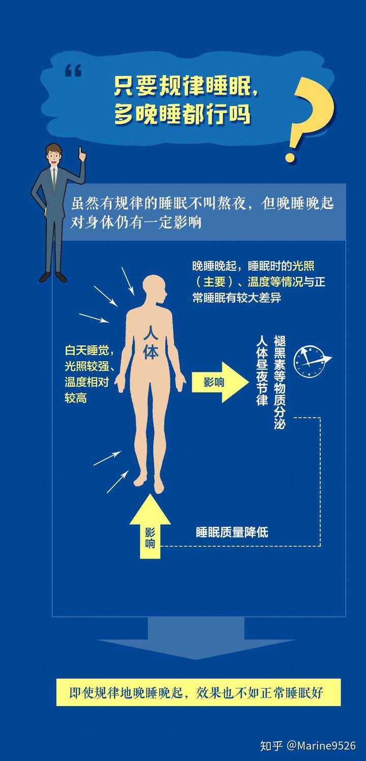 是午夜后才入眠; 3,晚睡主要影响褪黑素等物质的分泌以及人体昼夜节律