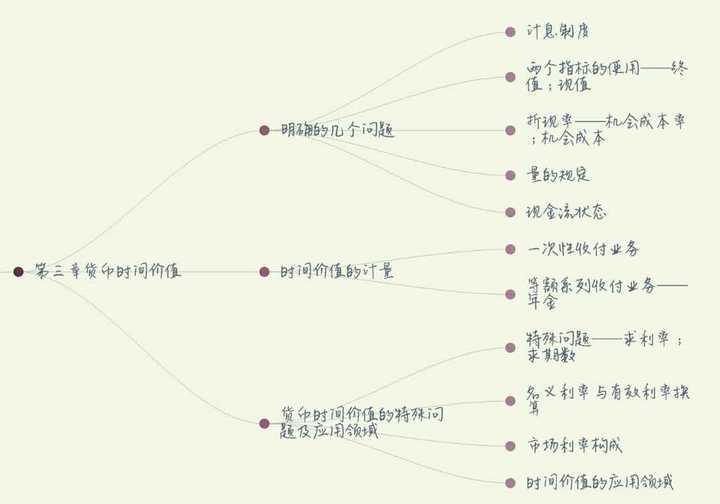 「思维导图」帮助我解决了什么「具体问题」?