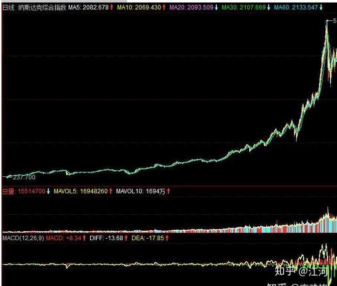 2020年最好的投资是什么?股票,期权,期货,债券,基金还是房产?