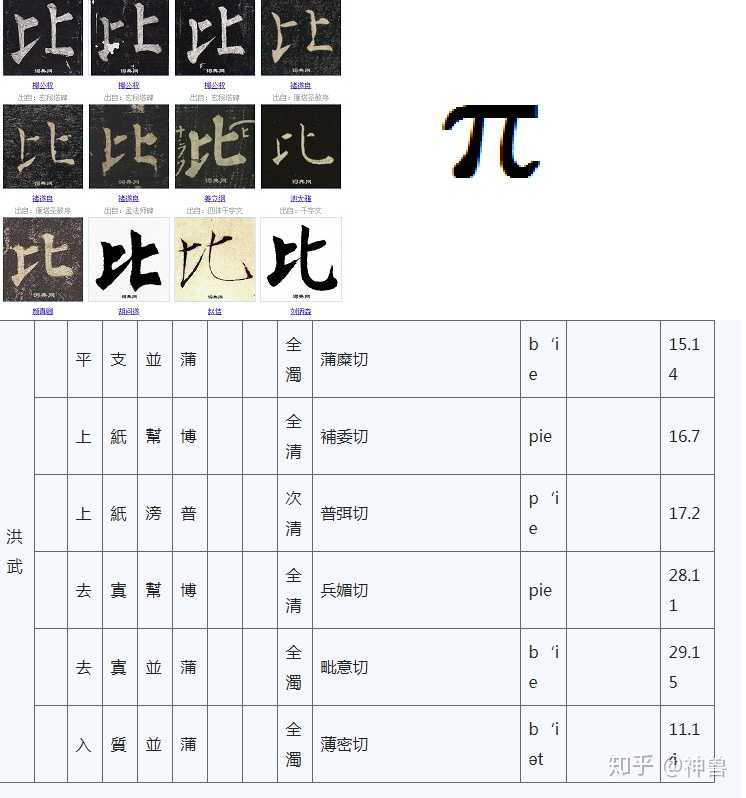 重要的是 π"的发音就是明代"比"的发音.不就是周长直径的"比"吗!