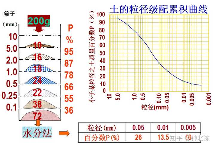 如何理解颗粒级配曲线