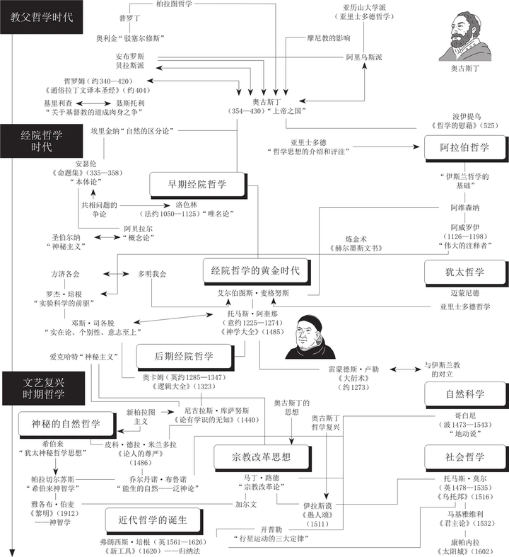 谁能按着时间线告诉我西方哲学史上所有的著名哲学家