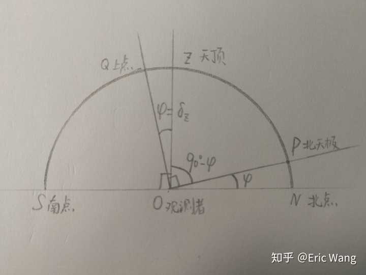 为什么天顶赤纬等于当地纬度?