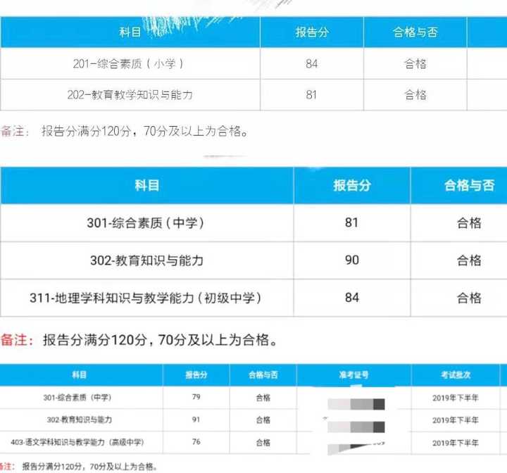 以上只是部分截图 先说一句,今年成绩整体方向肯定是有问题的 科一