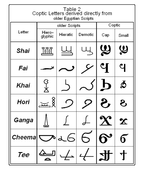 科普特文里那些不来自希腊文的字母来自哪里