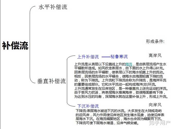 补偿流既可以水平流动,也可以垂直流动,垂直补偿流又可以分为上升流和