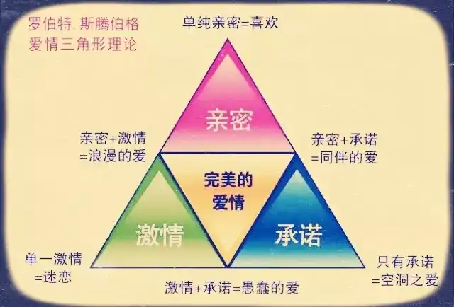 美国心理学家斯腾伯格认为,爱情由三个要素组合而成,它们分别是亲密