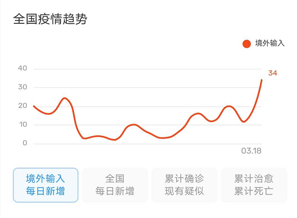 截止3月18日24点全国输入性病例曲线图