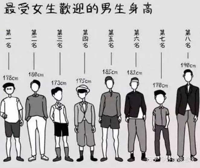 但女生对男生的身高要求就不一样了 170以下的基本不列入喜欢的范围