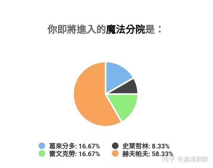 十六种mbti人格的人在霍格沃兹中会被分院帽分到哪个学院呢?