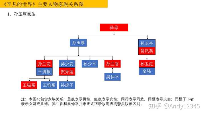 求平凡的世界第一部家族人物图求大神告知