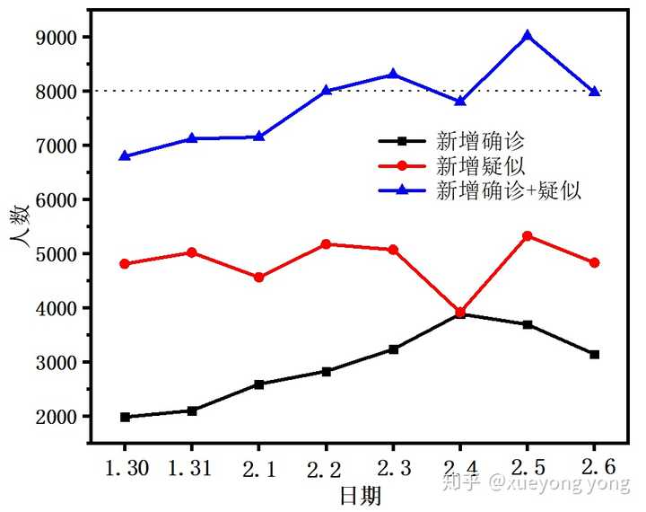 2月6日全国新增新冠肺炎确诊3143例,累计确诊 31161 例,死亡 636 例