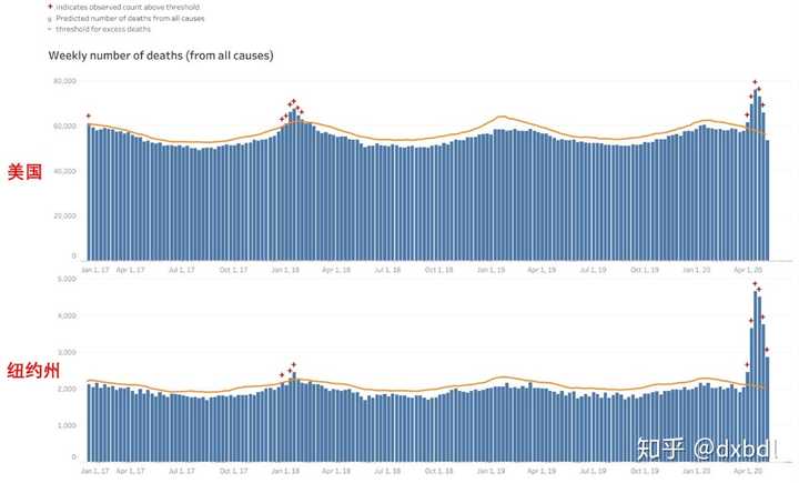 这是从2017年以来美国逐周死亡统计,显然新冠疫情并没有让美国死亡