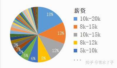 新媒体运营3年薪资7k算什么阶段?