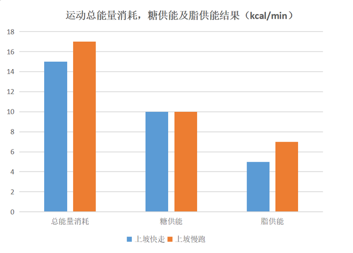 究竟多大的运动量,运动多久才开始消耗脂肪?
