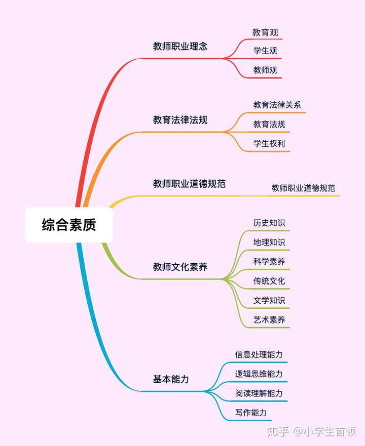 职业理念又分为:教育观,学生观和教师观三部分.