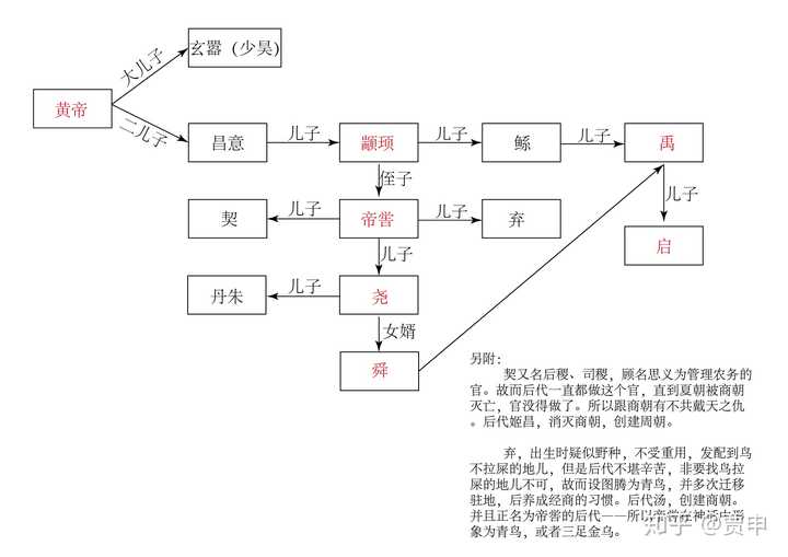 大家相信尧舜禹传说中近乎童话的「禅让制」吗?