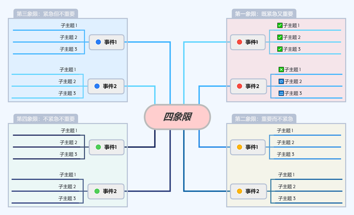 有人用xmind思维导图吗?求一个四象限法则的样式,能发给我吗?