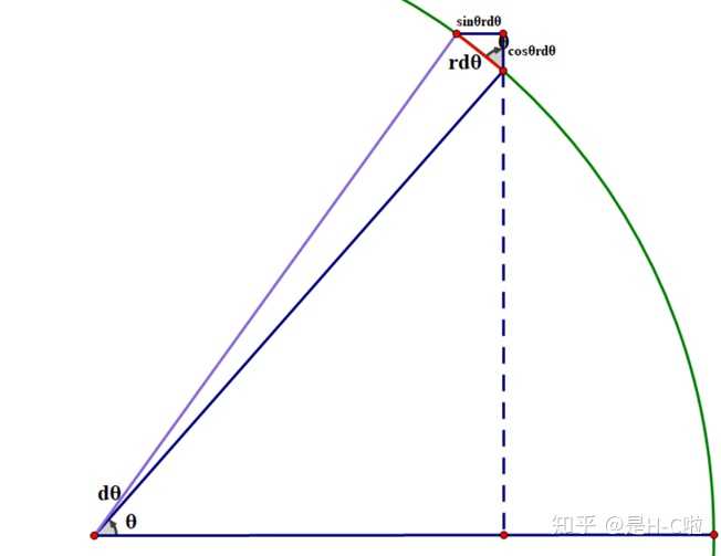 因此,这两条直角边就分别是 sinθrdθ和 cosθrdθ