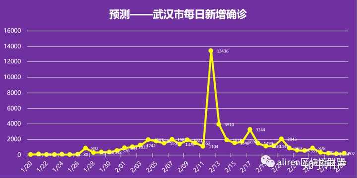 湖北(除武汉)新增确诊人数迅速下降,湖北(除武汉)的疫情预计3月中旬