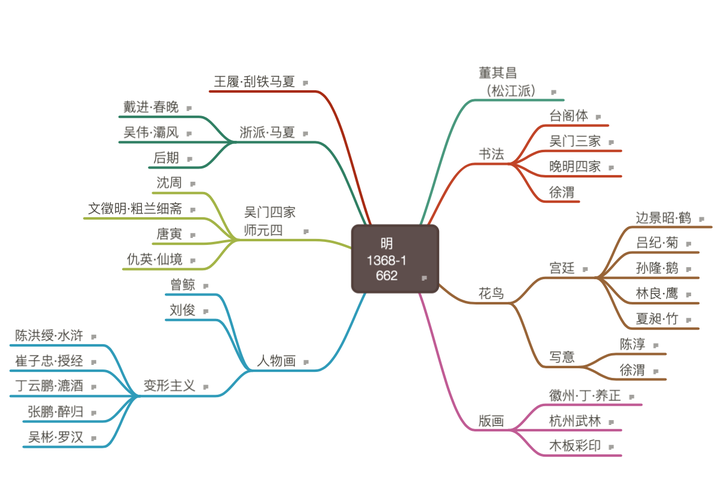 我的美术史思维导图-中国明代部分